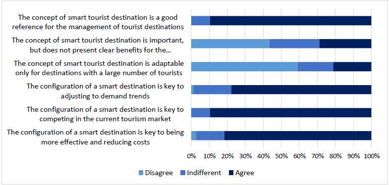 Is It Important To Be A Smart Tourism Destination Public Is It Important To Be A Smart Tourism Destination Public