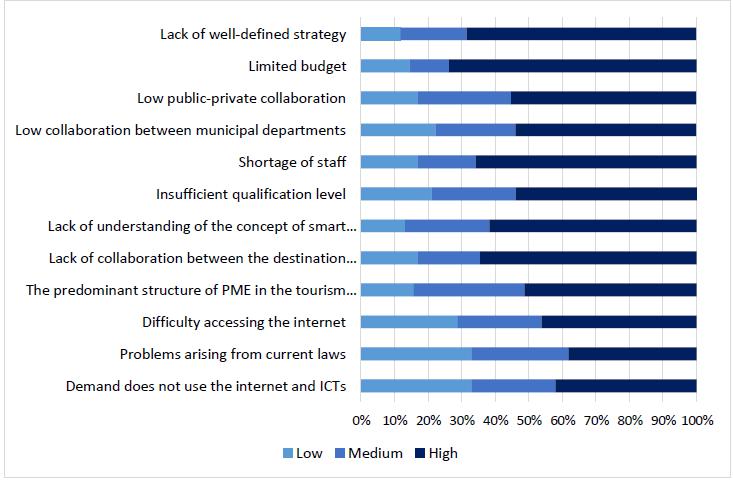 Is It Important To Be A Smart Tourism Destination Public Is It Important To Be A Smart Tourism Destination Public
