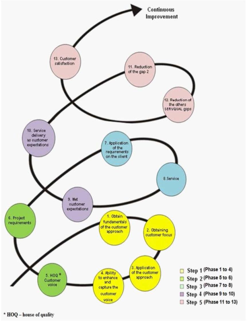 Evaluation Of Quality Of Service Real Case In The Hotel Fitness Center evaluation-of-quality-of-service-real-case-in-the-hotel-fitness-center
